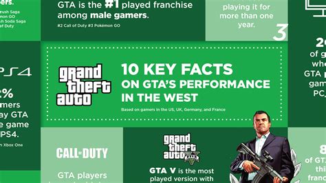 Why Grand Theft Auto Is The Most Popular Game Franchise In The Western