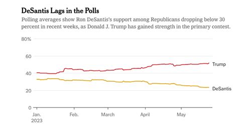 Polls Have Shown Desantis Trailing Trump The New York Times