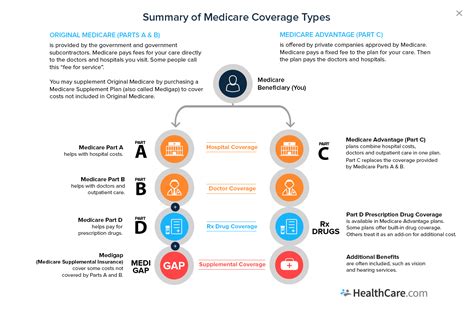 Maybe you would like to learn more about one of these? Medicare Advantage vs. Medigap: Factors to Consider
