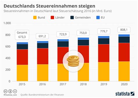 Infografik Deutschlands Steuereinnahmen Steigen Statista