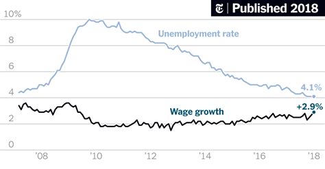 6 Reasons That Pay Has Lagged Behind Us Job Growth The New York Times
