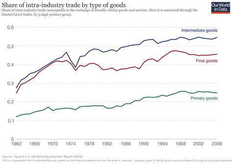 Global Trade Interactions Chart A Visual Reference Of Charts Chart