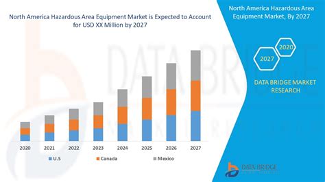North America Hazardous Area Equipment Market Report Industry Trends