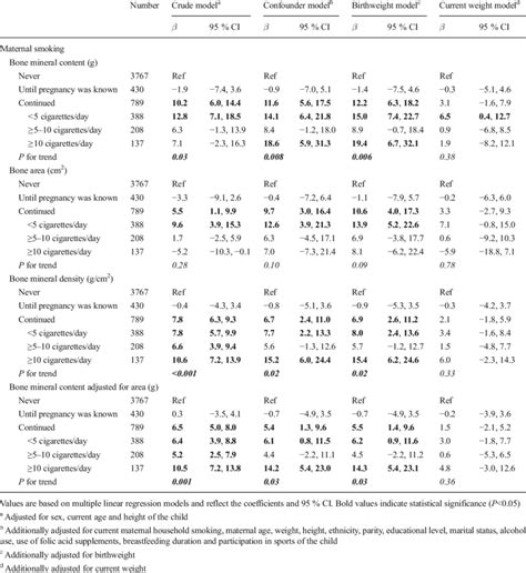 Associations Of Maternal Smoking During Pregnancy With Bone Measures At Download Table