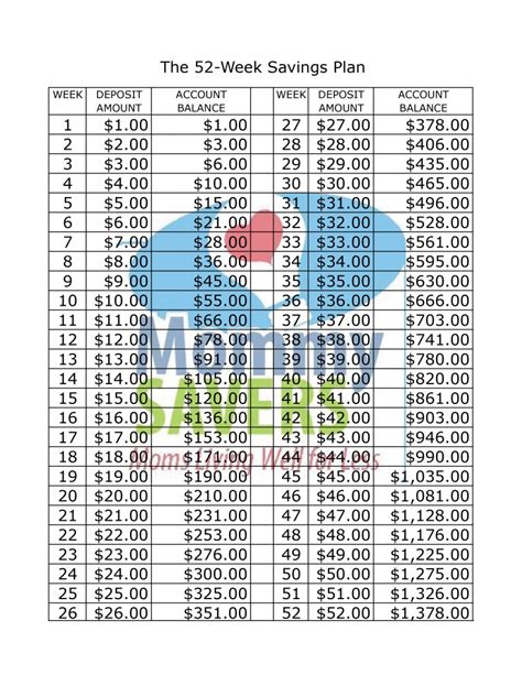 Use this free 52 week money saving challenge printable to save $1378 in 12 months. The 52-Week Savings Plan Printable Chart - Mommysavers
