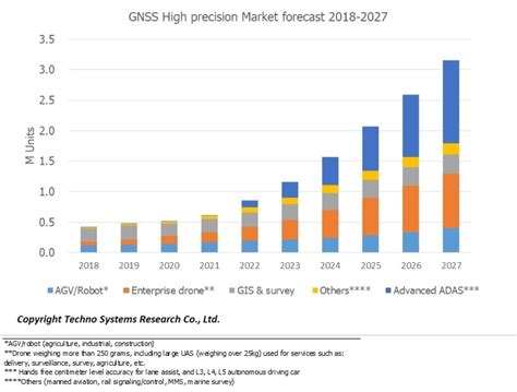 Gnss Chip And Module Unit Shipment To Top 22 Billion Units By 2027