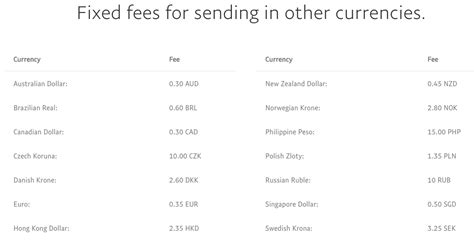 Maybe you would like to learn more about one of these? PayPal International Fees - 4 Fees You Need to Know