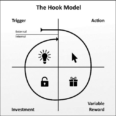 The Hook Model Nir Eyal 2016 A Trigger Pemicu Terdapat 2 Jenis