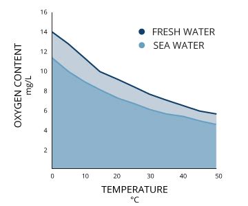 How To Measure And Increase Dissolved Oxygen In All Water Applications