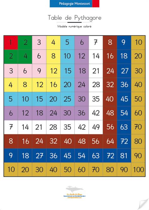 Table de multiplication Ã imprimer en couleur