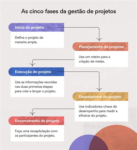 5 Etapas Da Gestão De Projetos Para Melhorar O Fluxo De Trabalho Da Sua