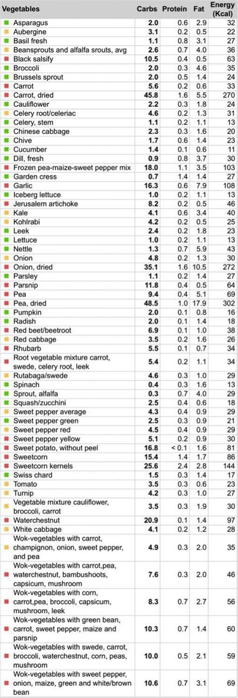 Diabetic Carb Counter Chart Printable Detoxsoup Low Carb Vegetables