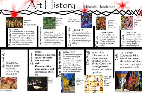 Art Movements Timeline For Kids Art History Timeline Art History