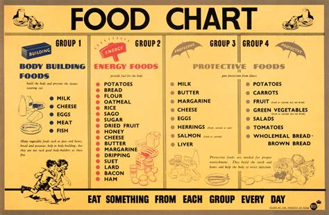 Reprint Of A Ww2 Food Rationing Chart Poster By Vpcompany On Etsy