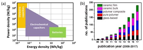 Linear and Nonlinear Dielectric Ceramics for High-Power Energy Storage