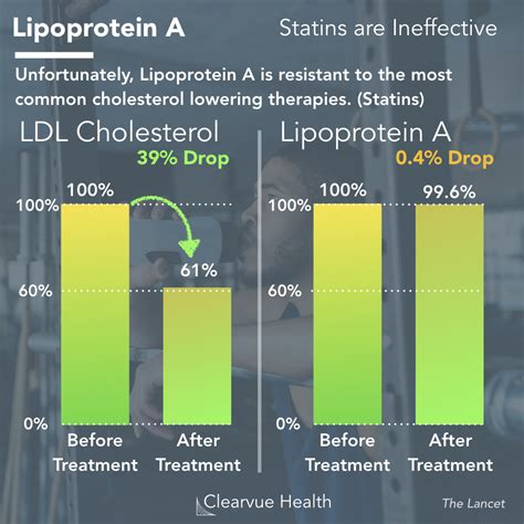 Lipoprotein A Levels Chart