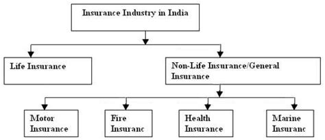 Check spelling or type a new query. Types of Insurance in India | Medical insurance, Insurance, High deductible health plan
