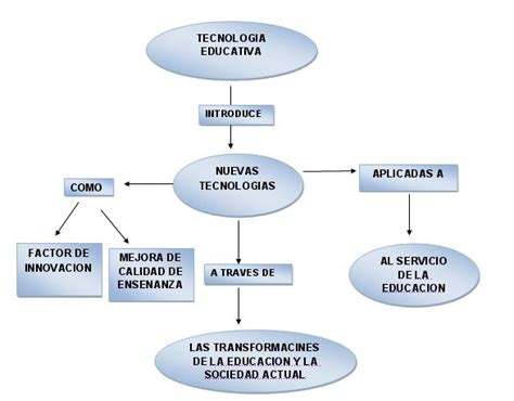 TecnologÍa Educativa Mapa Conceptual Tecnologia Educativa