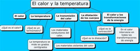 Best Mapa Conceptual De Calor Y Temperatura Fisica Simple Campor