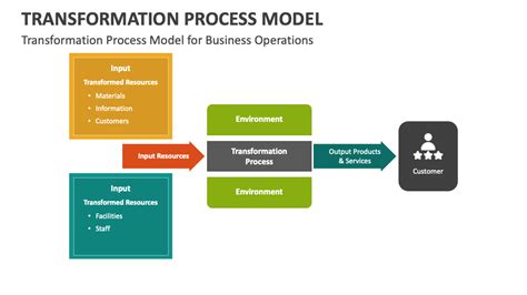 Transformation Process Model Powerpoint Presentation Slides Ppt Template