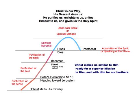 Spirituality: 33: The Spiritual Journey 7/11