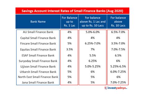 Savings Account Interest Rates Of Small Finance Banks Yadnya