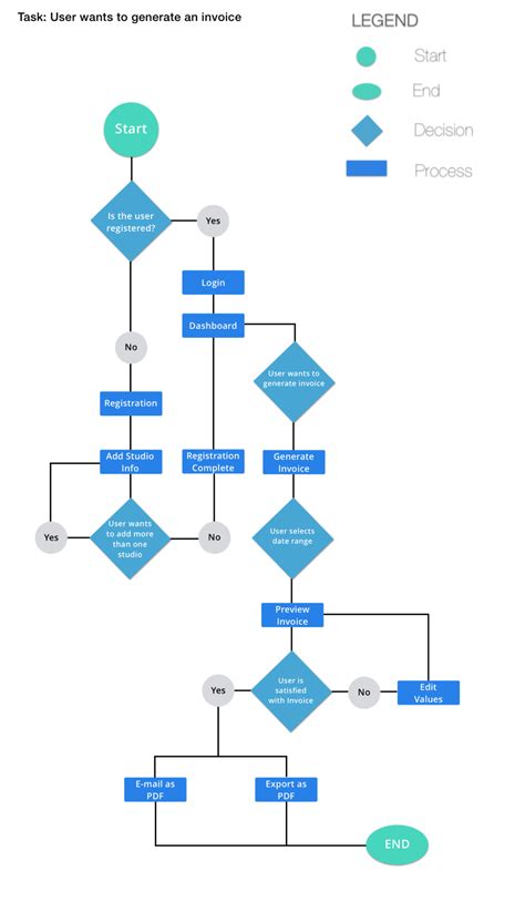 How To Create The Perfect User Flow Diagram Extensive Guide Photos