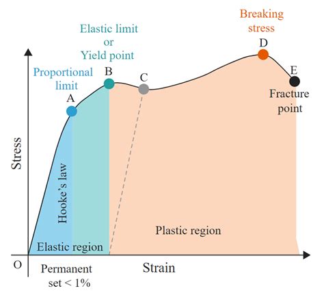 Elasticity Stress And Strain And Stress Strain Curve Class 11
