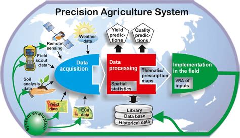 Data Analytics And Artificial Intelligence In Agriculture