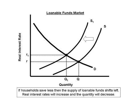 Expected capital productivity increases r loanable funds d lf s lf r 0 lf 0 d lf 1 r 1 lf 1 investment appears more profitable, so firms borrow more to buy capital goods. Economics - ECONOMICS CLASS