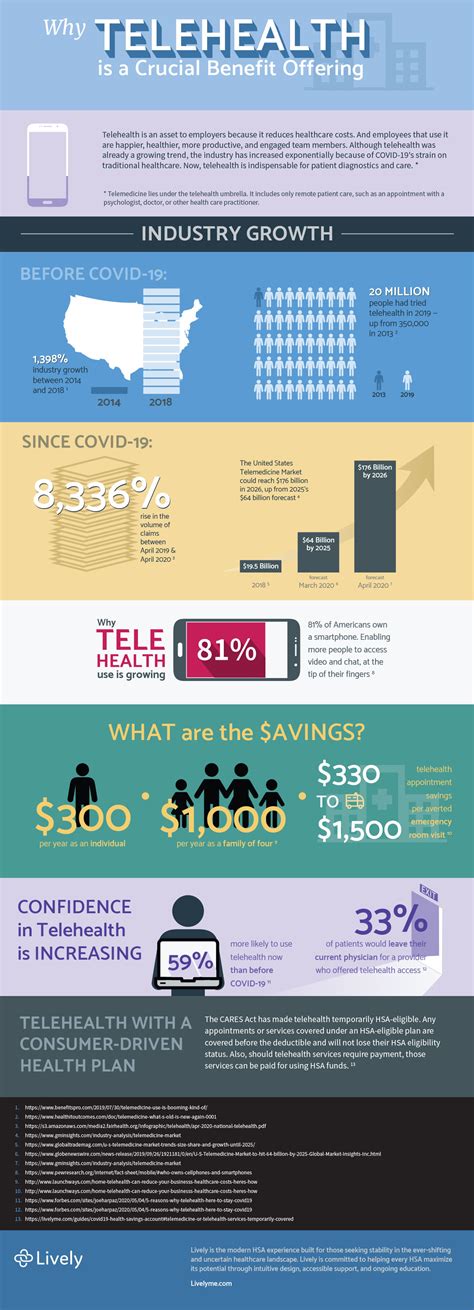 Infographic Why Telehealth Is A Crucial Benefit Offering Lively