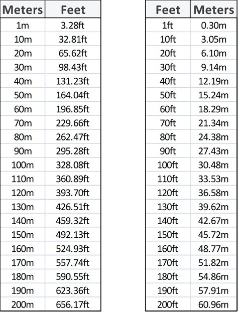 Feet Into Meters Conversion Chart Images And Photos Finder
