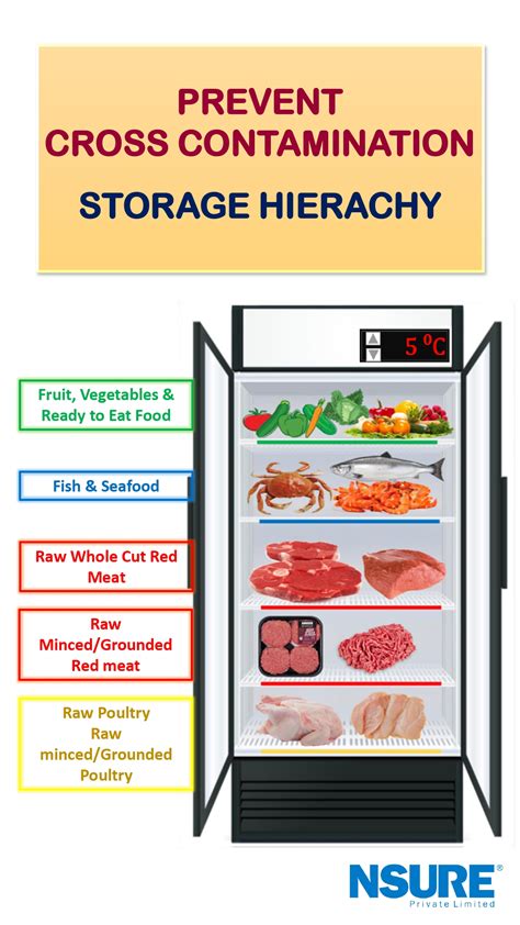 Servsafe Food Storage Chart
