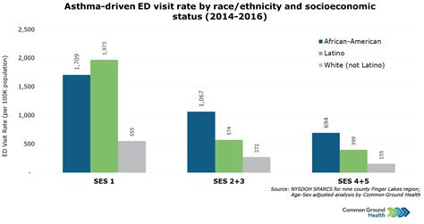 Asthma Driven Ed Visit Rate By Raceethnicity And Socioeconomic Status