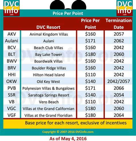Current Dvc Price Per Point Dvcinfo