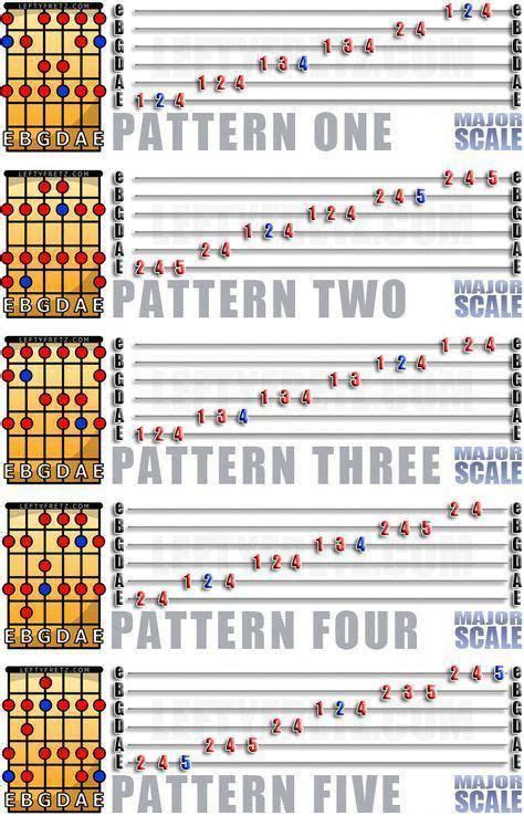 Guitarscales Guitar Chord Chart Learn Guitar Guitar C