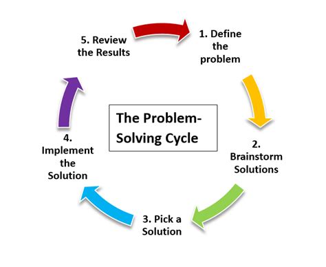 Rapid Cycle Problem Solving