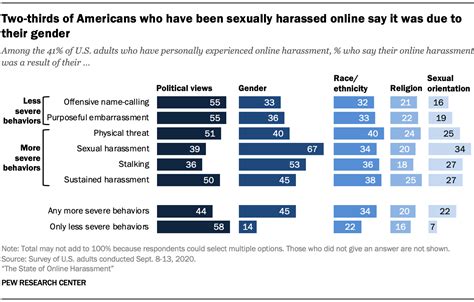 Two Thirds Of Americans Who Have Been Sexually Harassed Online Say It