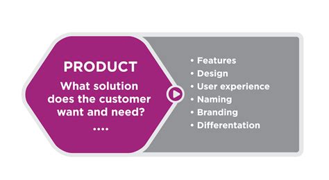 In the p of promotion the concern is on all factors that are influential to communication and outreach to target group. Components of the Marketing Mix | Principles of Marketing