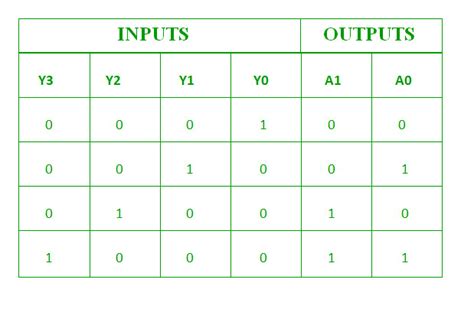 2 To 4 Decoder Truth Table With Enable J Furniture And Decoration