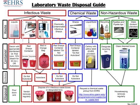 Waste Management Chart Poster Labb By AG