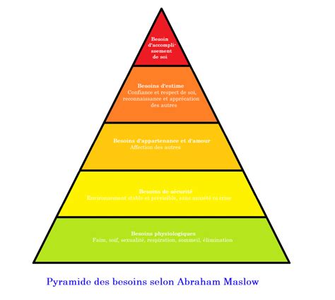 Pyramide Des Besoins Selon Abraham Maslow Vitamorphose