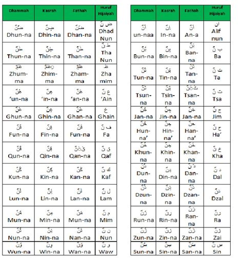 Imalah, isymam, saktah, tashil, dan naql. BELAJAR AL QUR'AN ONLINE: Praktek III Baca Al Qur an