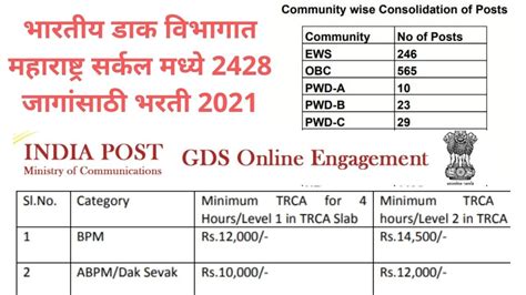 Maharashtra Postal Circle Recruitment 2021 India Post GDS Recruitment