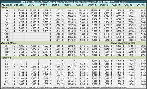 Military Pay Scale Air Force Military Pay Chart