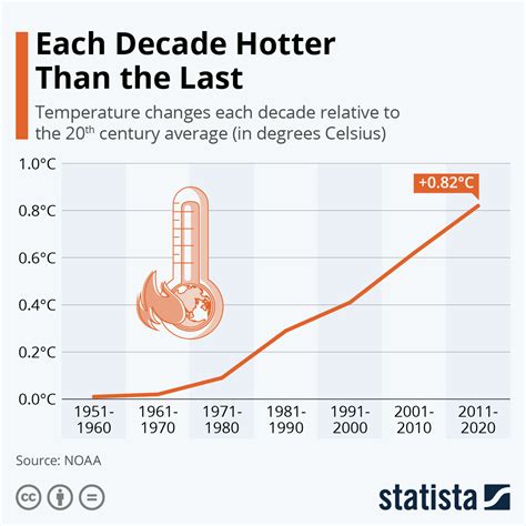Chart Each Decade Hotter Than The Last Statista