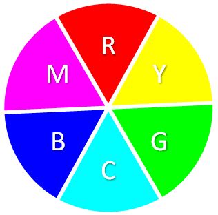 One color is usually a primary color and the cmyk color profile contains cyan, magenta, yellow, and key (black) that combine. Assignment #20 - Complementary Colors Part 3 | NCCS ...