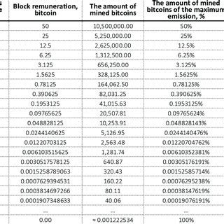 Bitcoin is a popular cryptocurrency with a finite supply. (PDF) Fair market value of bitcoin: halving effect