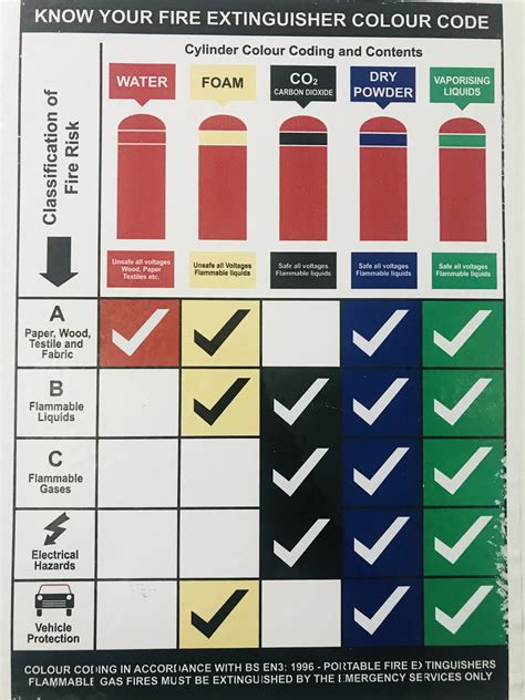 Fire Extinguisher Color Code Guide Rcoolguides