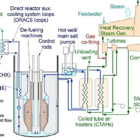 Schematic Illustration Of A Liquid Fueled Molten Salt Reactor System Download Scientific